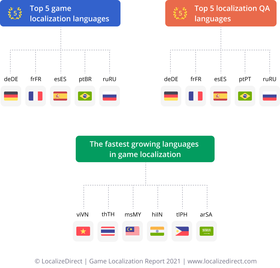 Top Languages For Game Localization & LQA 2021 Revealed