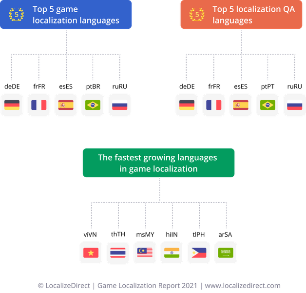Top Languages For Game Localization & LQA 2021 Revealed | GameDev.net
