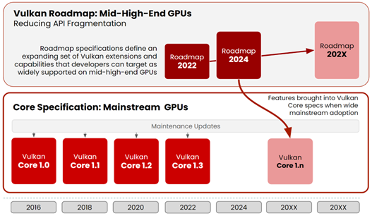 Khronos Drives Industry Support for Expanded 3D Features with Vulkan Roadmap 2024