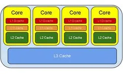 Cache In A Multi-Core Environment