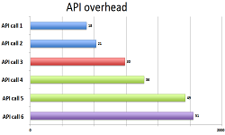 OpenGL API Overhead