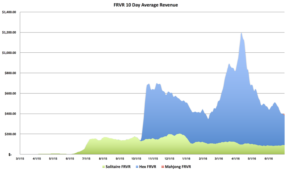 From 0 to 2 million DAU: One Developer's Story