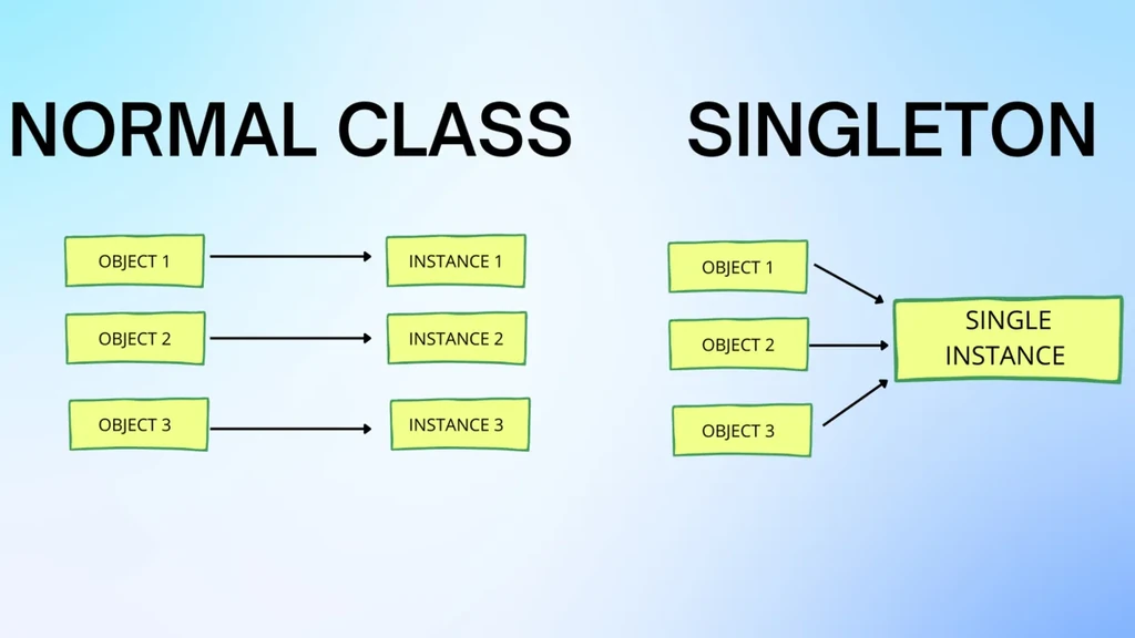 Unity Singleton and Static variable Guide